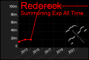 Total Graph of Rederock