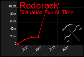 Total Graph of Rederock