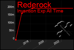 Total Graph of Rederock