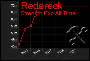 Total Graph of Rederock