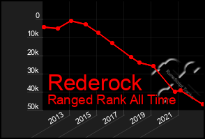 Total Graph of Rederock