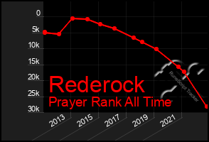 Total Graph of Rederock