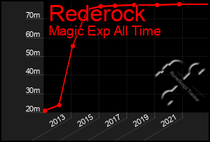 Total Graph of Rederock