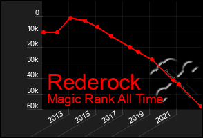 Total Graph of Rederock