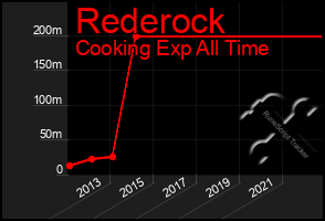 Total Graph of Rederock