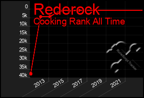 Total Graph of Rederock