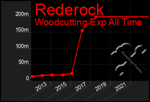 Total Graph of Rederock