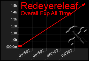 Total Graph of Redeyereleaf