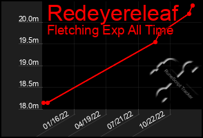 Total Graph of Redeyereleaf