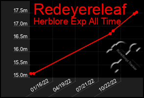 Total Graph of Redeyereleaf