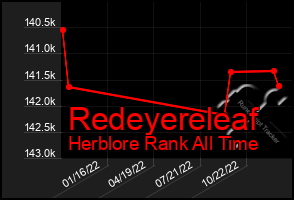 Total Graph of Redeyereleaf