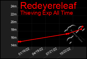 Total Graph of Redeyereleaf