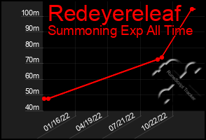 Total Graph of Redeyereleaf