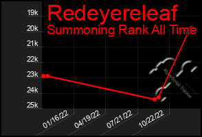 Total Graph of Redeyereleaf