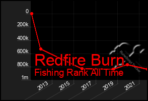 Total Graph of Redfire Burn