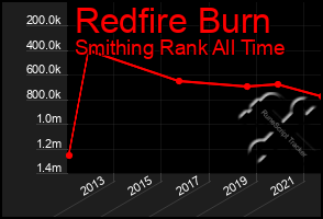 Total Graph of Redfire Burn