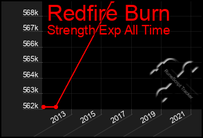 Total Graph of Redfire Burn