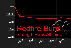 Total Graph of Redfire Burn