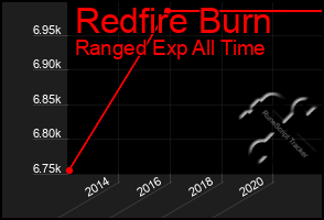 Total Graph of Redfire Burn