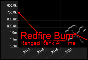 Total Graph of Redfire Burn