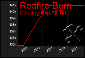 Total Graph of Redfire Burn