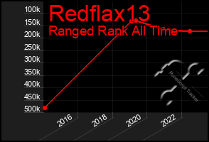 Total Graph of Redflax13