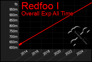 Total Graph of Redfoo I