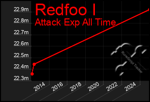 Total Graph of Redfoo I