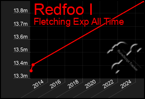 Total Graph of Redfoo I