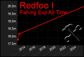Total Graph of Redfoo I