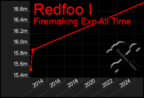 Total Graph of Redfoo I
