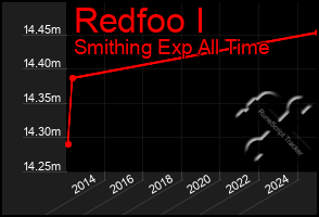 Total Graph of Redfoo I