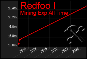 Total Graph of Redfoo I