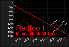 Total Graph of Redfoo I