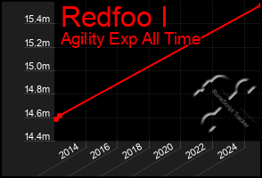 Total Graph of Redfoo I