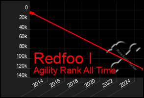 Total Graph of Redfoo I