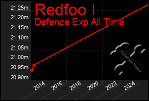Total Graph of Redfoo I