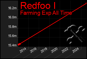 Total Graph of Redfoo I