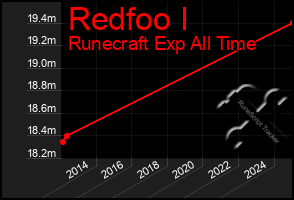 Total Graph of Redfoo I