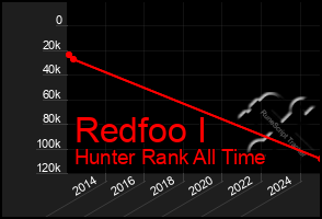 Total Graph of Redfoo I