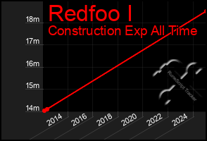 Total Graph of Redfoo I