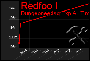 Total Graph of Redfoo I