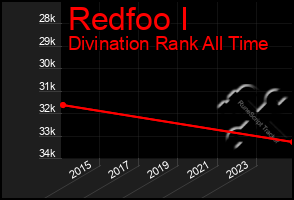 Total Graph of Redfoo I