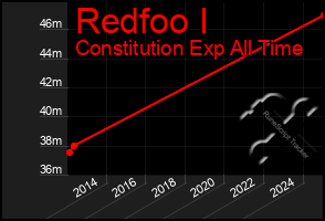 Total Graph of Redfoo I
