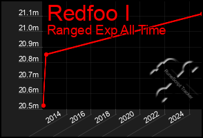 Total Graph of Redfoo I