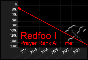 Total Graph of Redfoo I