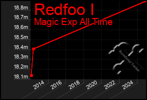 Total Graph of Redfoo I