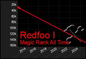 Total Graph of Redfoo I