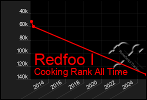Total Graph of Redfoo I