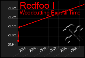 Total Graph of Redfoo I